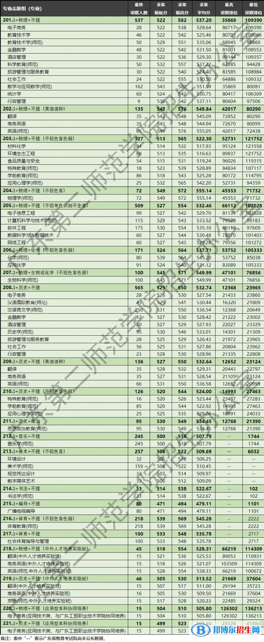 廣東第二師范學(xué)院2022年各個專業(yè)錄取分?jǐn)?shù)線匯總