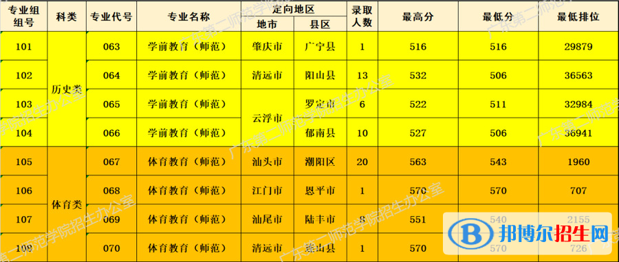 廣東第二師范學(xué)院2022年各個專業(yè)錄取分?jǐn)?shù)線匯總