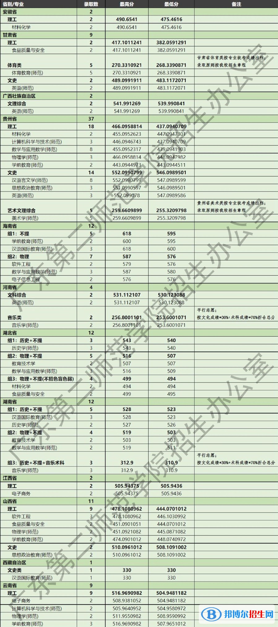 廣東第二師范學(xué)院2022年各個專業(yè)錄取分?jǐn)?shù)線匯總