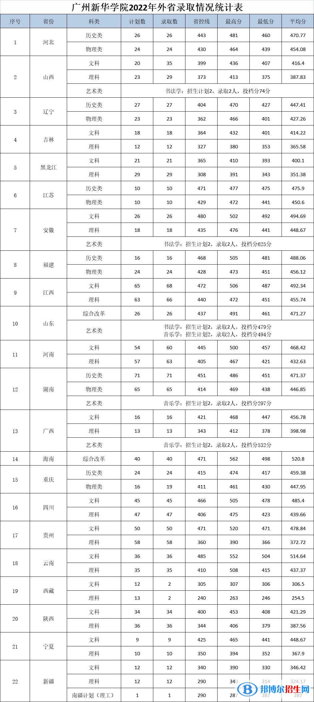 廣州新華學(xué)院2022年各個專業(yè)錄取分數(shù)線匯總