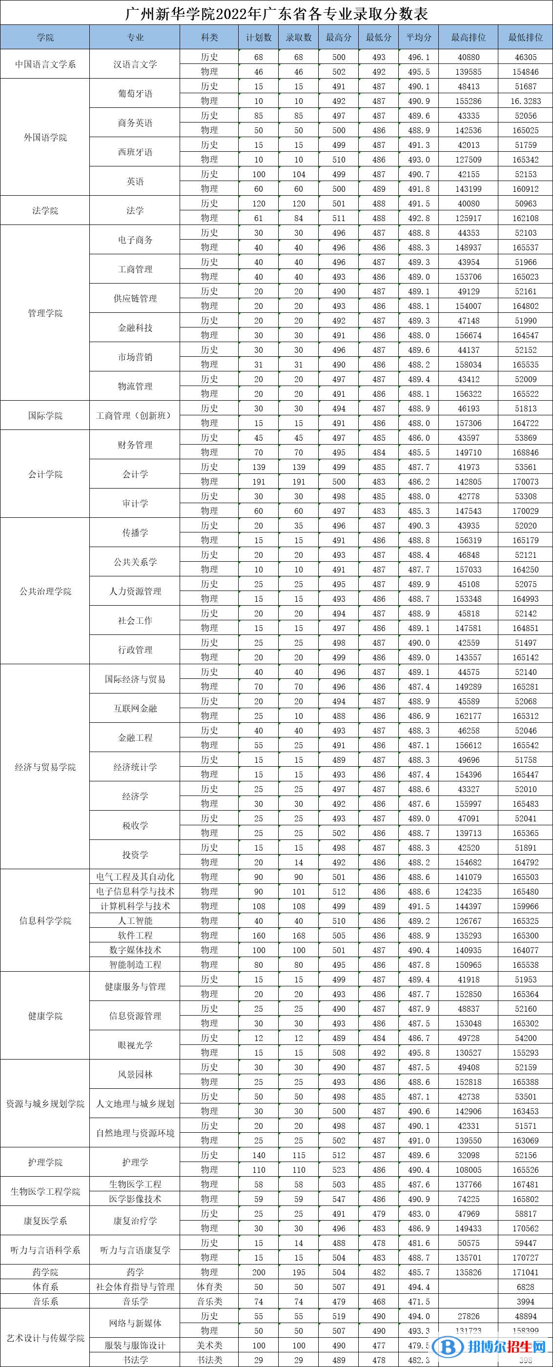 廣州新華學(xué)院2022年各個專業(yè)錄取分數(shù)線匯總