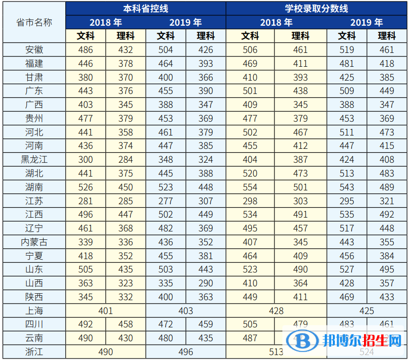 2022上海杉達學(xué)院錄取分數(shù)線一覽表（含2020-2021歷年）