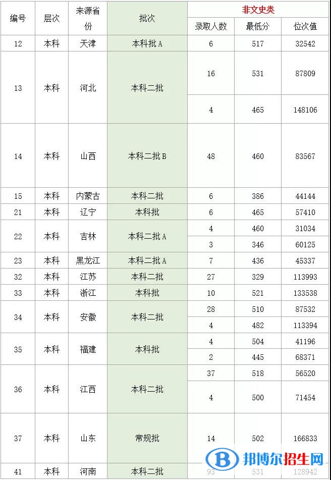 2022湖北理工學院錄取分數(shù)線一覽表（含2020-2021歷年）