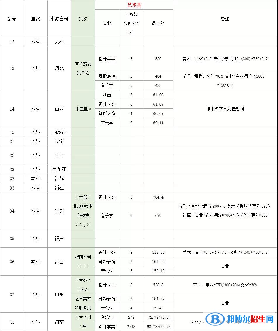 2022湖北理工學院錄取分數(shù)線一覽表（含2020-2021歷年）