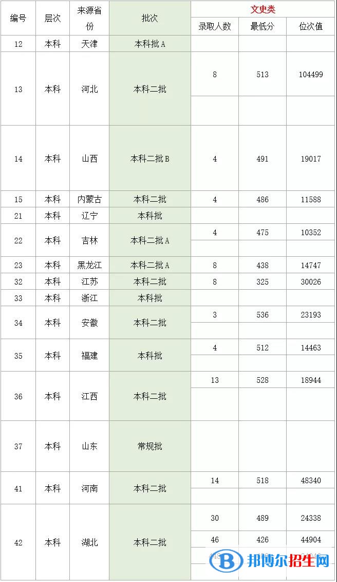 2022湖北理工學院錄取分數(shù)線一覽表（含2020-2021歷年）