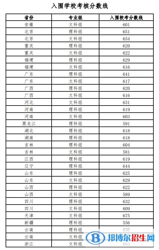 2022年北京師范大學(xué)強(qiáng)基計(jì)劃入圍分?jǐn)?shù)線一覽表（含2020-2021歷年）