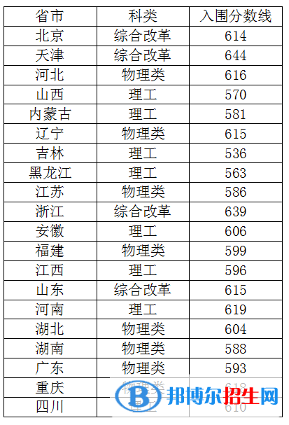 2022年中國農(nóng)業(yè)大學強基計劃錄取分數(shù)線一覽表（含2020-2021歷年）
