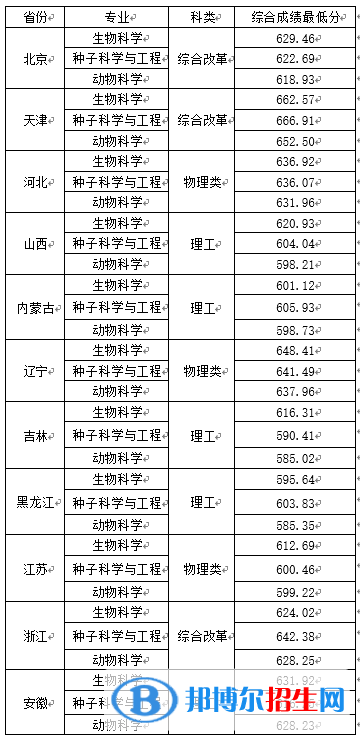 2022年中國農(nóng)業(yè)大學強基計劃錄取分數(shù)線一覽表（含2020-2021歷年）