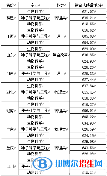 2022年中國農(nóng)業(yè)大學強基計劃錄取分數(shù)線一覽表（含2020-2021歷年）