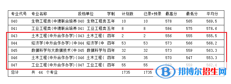 2022浙江科技學(xué)院中外合作辦學(xué)分?jǐn)?shù)線（含2020-2021歷年）