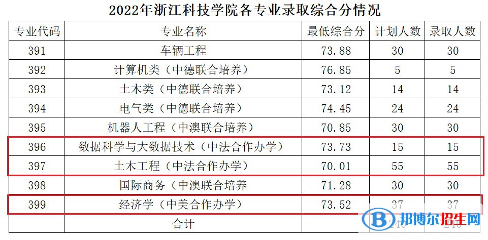 2022浙江科技學(xué)院中外合作辦學(xué)分?jǐn)?shù)線（含2020-2021歷年）