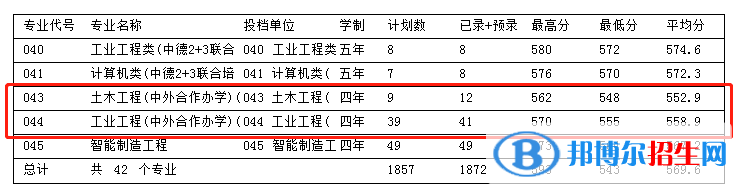 2022浙江科技學(xué)院中外合作辦學(xué)分?jǐn)?shù)線（含2020-2021歷年）