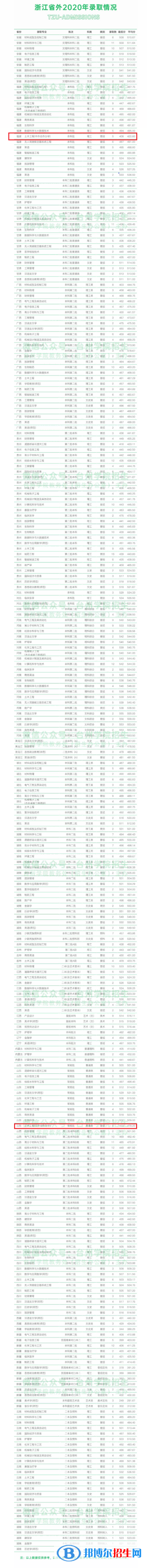 2022臺(tái)州學(xué)院中外合作辦學(xué)分?jǐn)?shù)線（含2020-2021歷年）