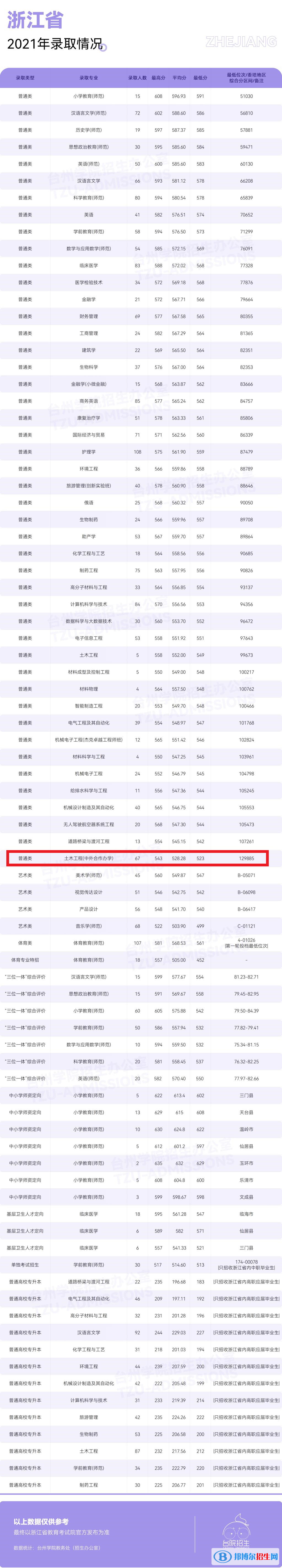 2022臺(tái)州學(xué)院中外合作辦學(xué)分?jǐn)?shù)線（含2020-2021歷年）