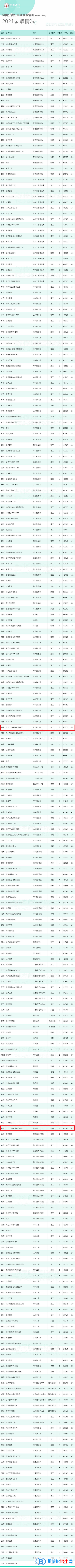 2022臺(tái)州學(xué)院中外合作辦學(xué)分?jǐn)?shù)線（含2020-2021歷年）