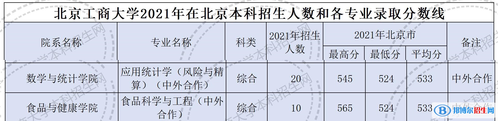 2022北京工商大學中外合作辦學分數(shù)線（含2020-2021歷年）