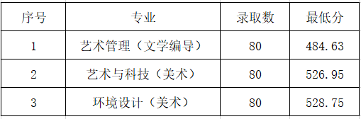 2022山東管理學(xué)院藝術(shù)類錄取分?jǐn)?shù)線(含2020-2021歷年) 2022山東管理學(xué)院藝術(shù)類錄取分?jǐn)?shù)線(含2020-2021歷年)