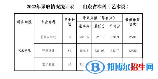 2022山東管理學(xué)院藝術(shù)類錄取分?jǐn)?shù)線(含2020-2021歷年) 2022山東管理學(xué)院藝術(shù)類錄取分?jǐn)?shù)線(含2020-2021歷年)