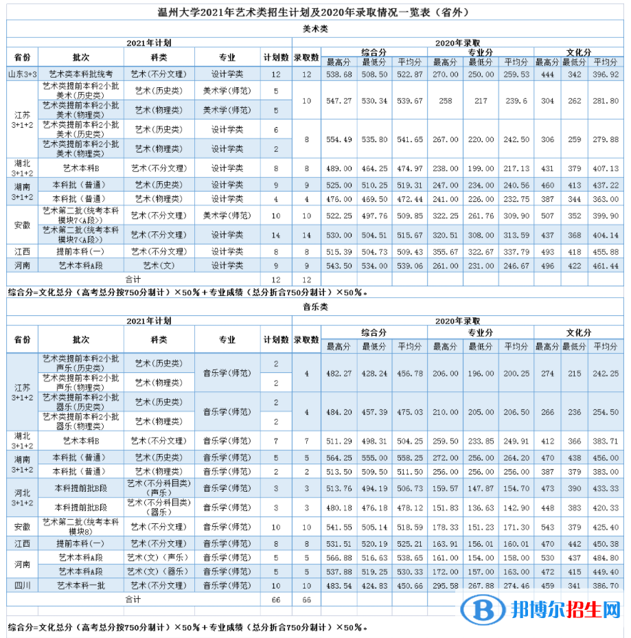 2022溫州大學(xué)藝術(shù)類錄取分數(shù)線（含2020-2021歷年）