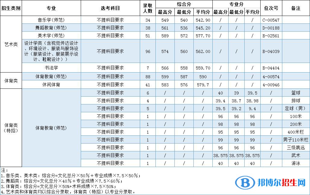 2022溫州大學(xué)藝術(shù)類錄取分數(shù)線（含2020-2021歷年）
