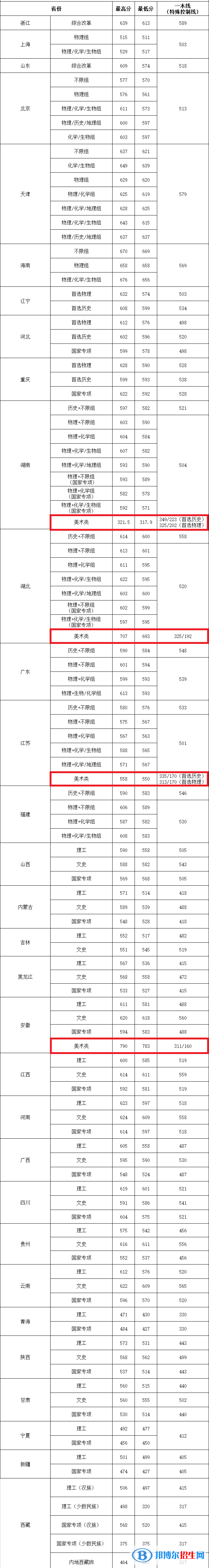 2022華中農業(yè)大學藝術類錄取分數(shù)線（含2020-2021歷年）