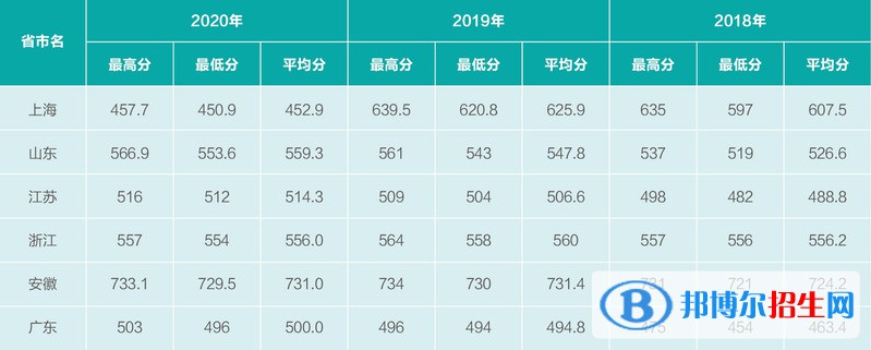 2022上海電機(jī)學(xué)院藝術(shù)類(lèi)錄取分?jǐn)?shù)線（含2020-2021歷年）