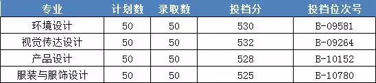 2022浙江財經(jīng)大學東方學院藝術類錄取分數(shù)線（含2020-2021歷年）