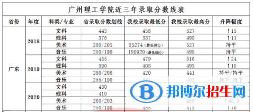 2022廣州理工學院錄取分數(shù)線一覽表（含2020-2021歷年）