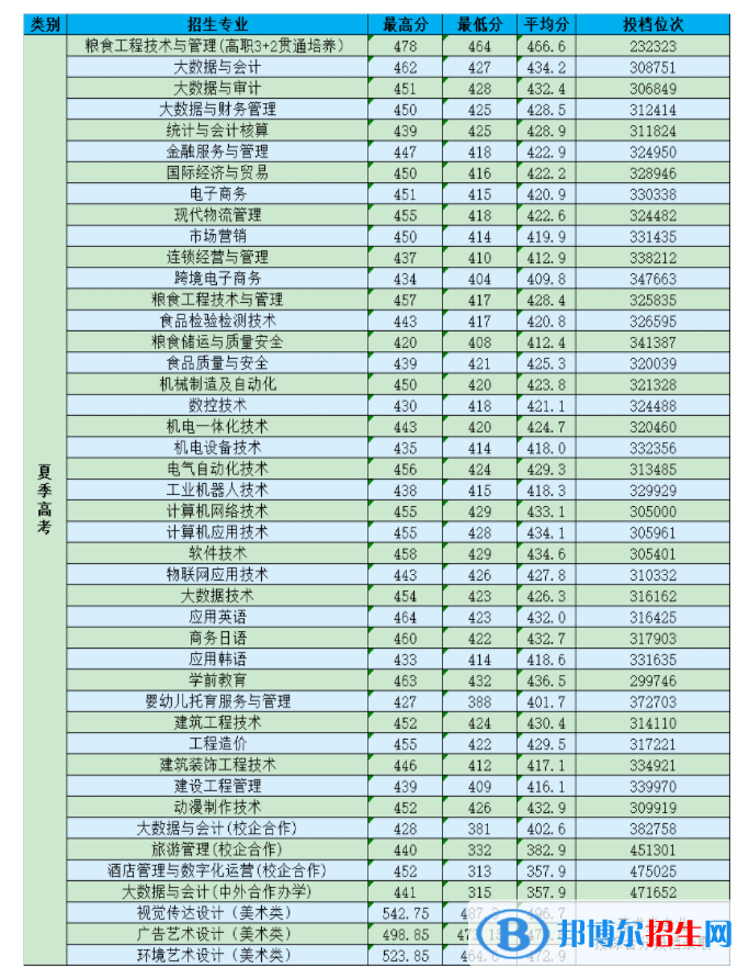 2022山東商務職業(yè)學院錄取分數(shù)線一覽表（含2020-2021歷年）