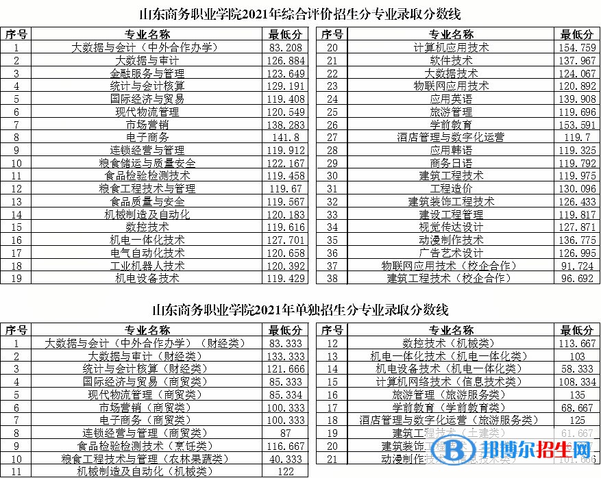 2022山東商務職業(yè)學院錄取分數(shù)線一覽表（含2020-2021歷年）