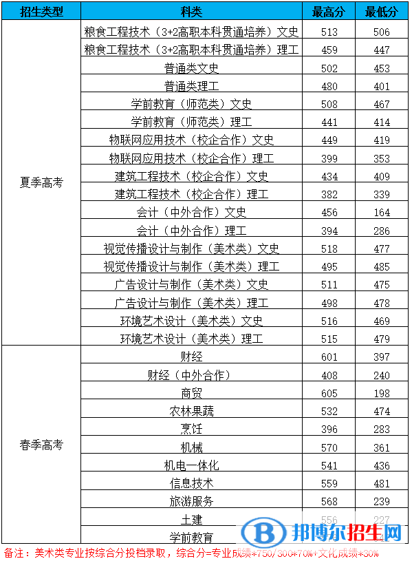 2022山東商務職業(yè)學院錄取分數(shù)線一覽表（含2020-2021歷年）