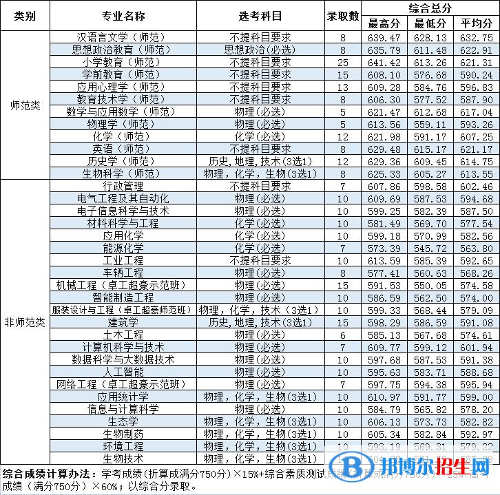 溫州大學(xué)2022年各個專業(yè)錄取分?jǐn)?shù)線匯總