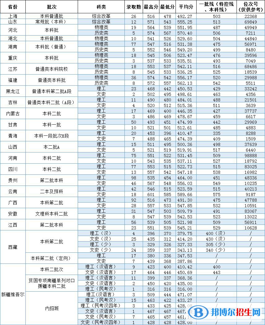 溫州大學(xué)2022年各個專業(yè)錄取分?jǐn)?shù)線匯總