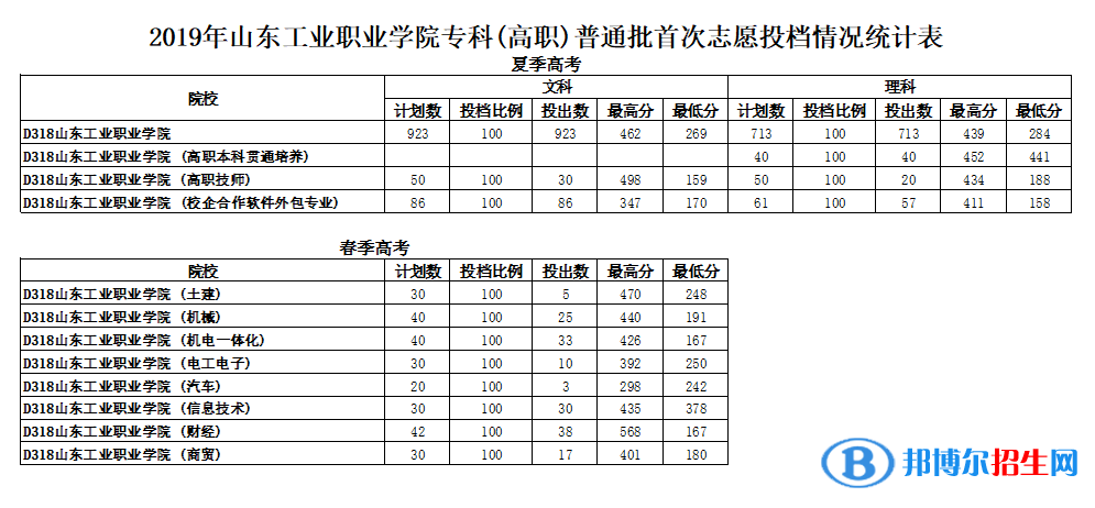2022山東工業(yè)職業(yè)學院錄取分數(shù)線一覽表（含2020-2021歷年）