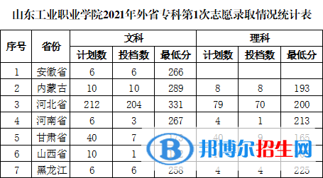 2022山東工業(yè)職業(yè)學院錄取分數(shù)線一覽表（含2020-2021歷年）