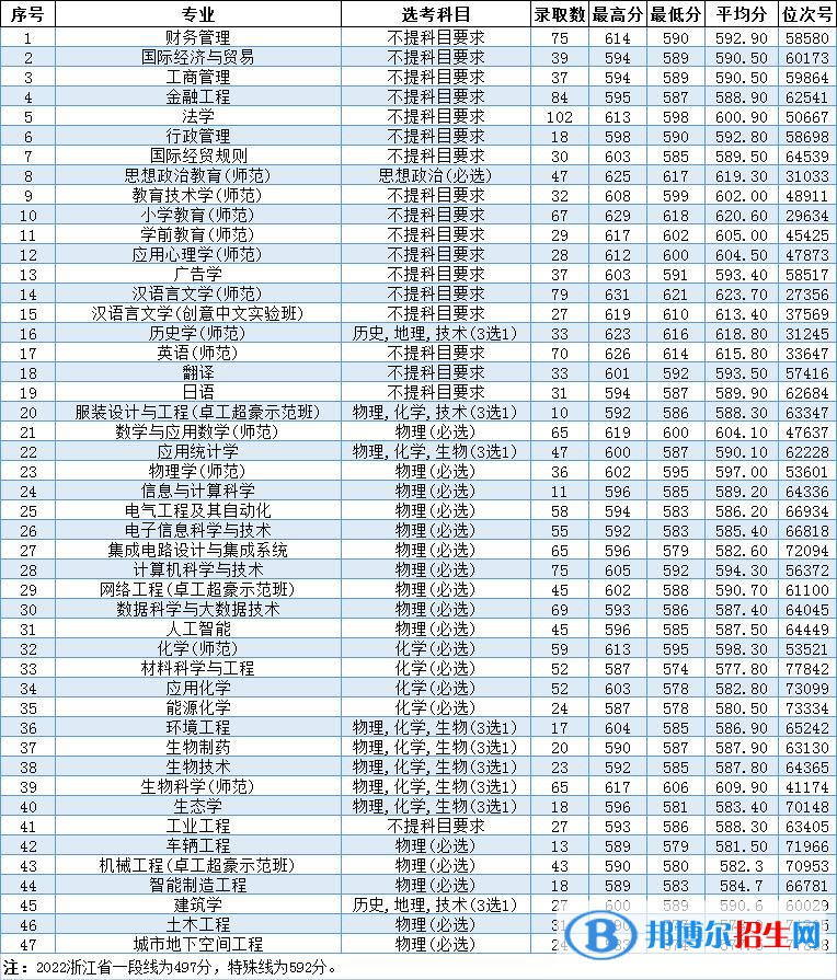 2022溫州大學(xué)錄取分數(shù)線一覽表（含2020-2021歷年）