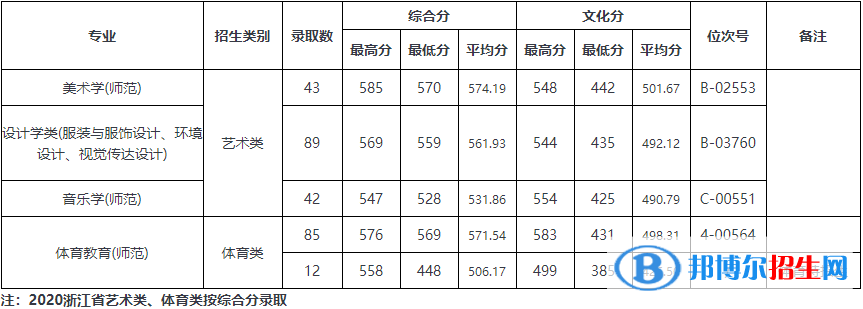 2022溫州大學(xué)錄取分數(shù)線一覽表（含2020-2021歷年）