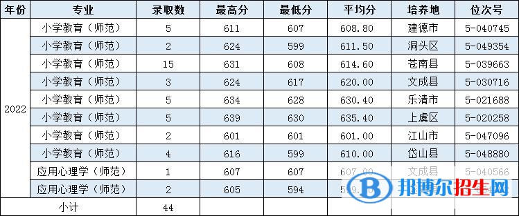2022溫州大學(xué)錄取分數(shù)線一覽表（含2020-2021歷年）