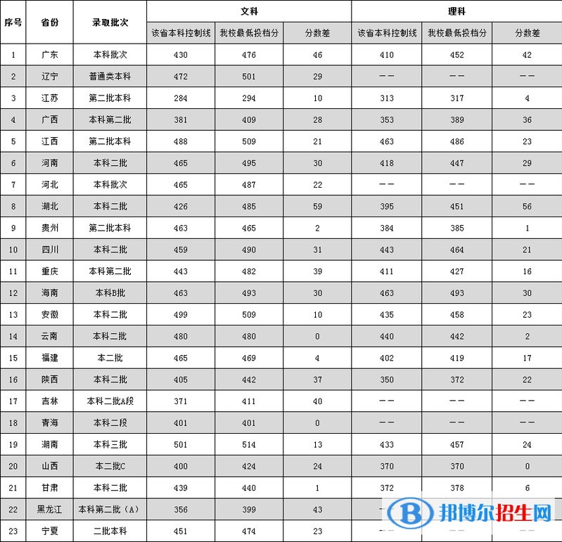 2022廣東外語外貿(mào)大學(xué)南國商學(xué)院錄取分?jǐn)?shù)線一覽表（含2020-2021歷年）