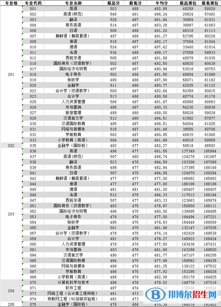 2022廣東外語外貿(mào)大學(xué)南國商學(xué)院錄取分?jǐn)?shù)線一覽表（含2020-2021歷年）
