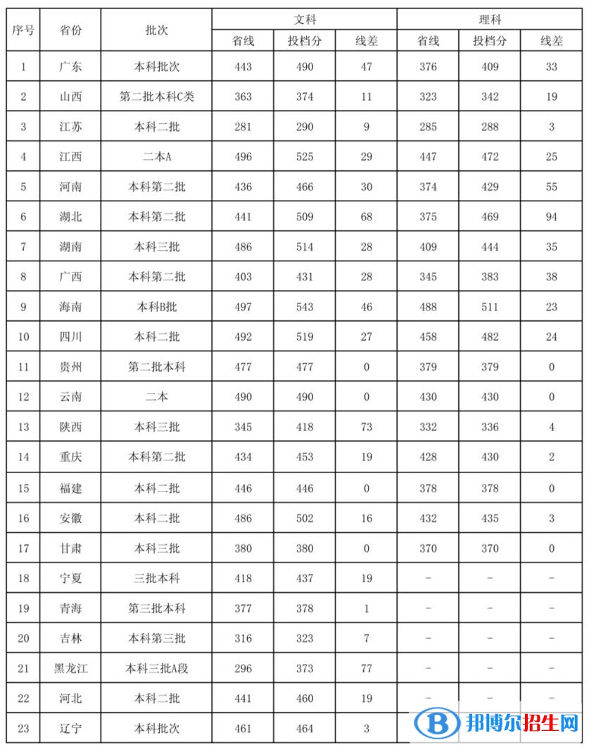 2022廣東外語外貿(mào)大學(xué)南國商學(xué)院錄取分?jǐn)?shù)線一覽表（含2020-2021歷年）