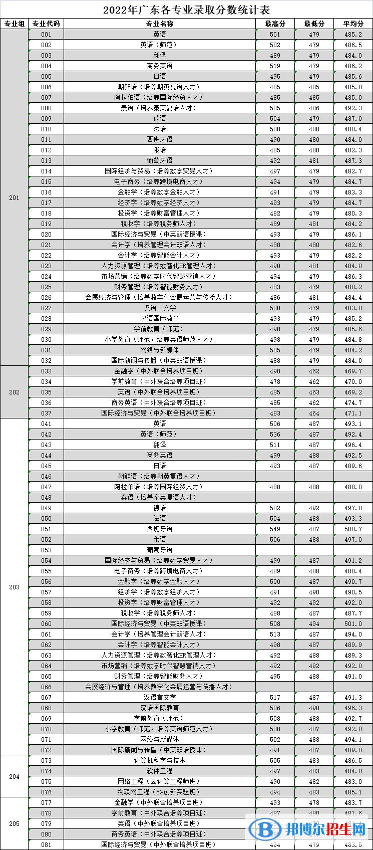 2022廣東外語外貿(mào)大學(xué)南國商學(xué)院錄取分?jǐn)?shù)線一覽表（含2020-2021歷年）