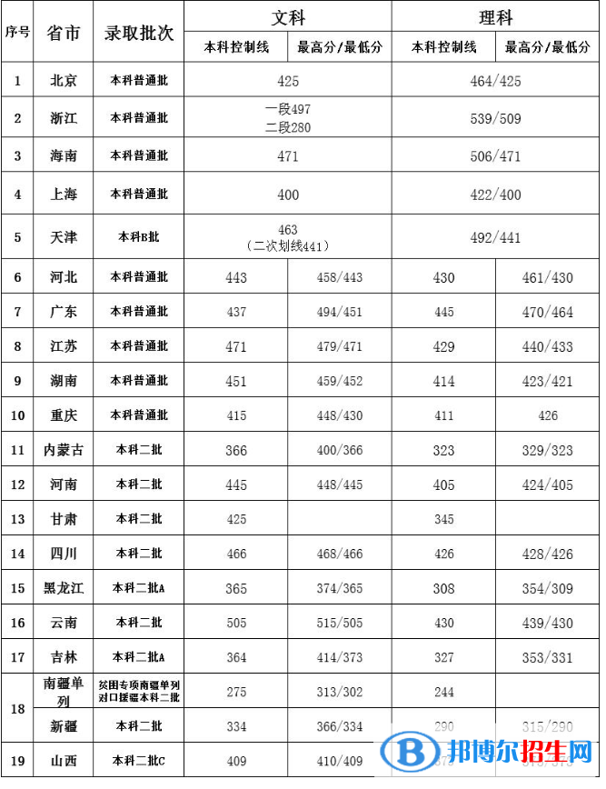 2022北京第二外國語學院中瑞酒店管理學院錄取分數(shù)線一覽表（含2020-2021歷年）