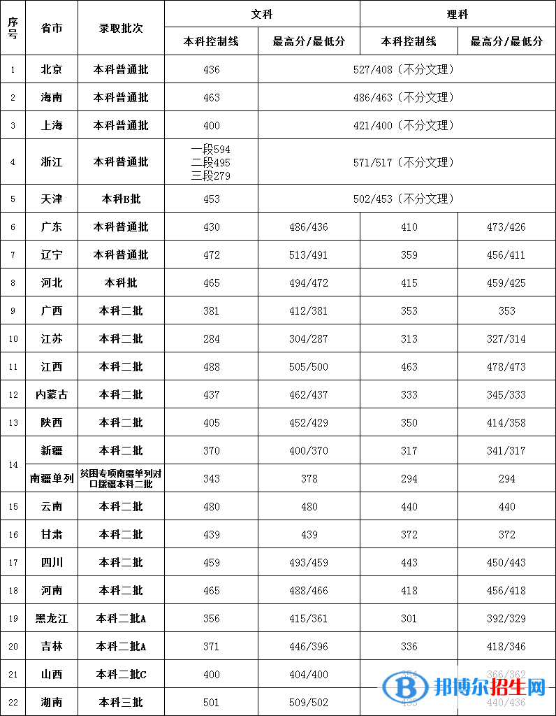 2022北京第二外國語學院中瑞酒店管理學院錄取分數(shù)線一覽表（含2020-2021歷年）