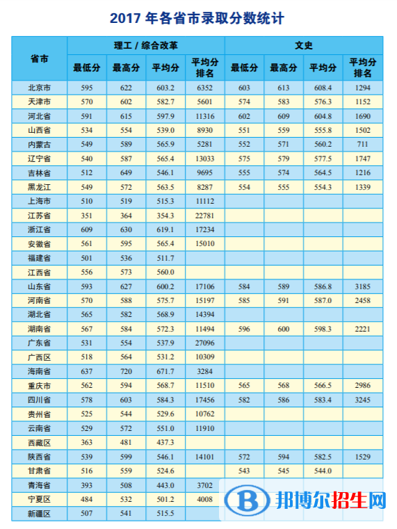 2022中國地質(zhì)大學(xué)（北京）錄取分數(shù)線一覽表（含2020-2021歷年）