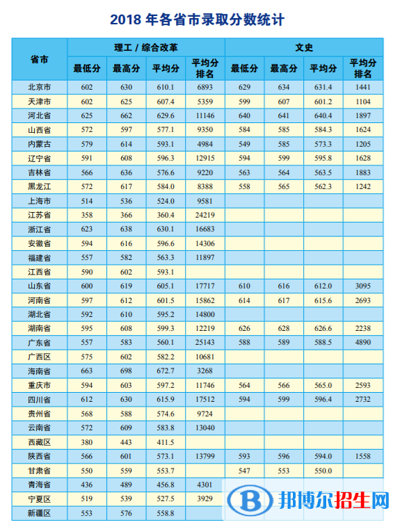 2022中國地質(zhì)大學(xué)（北京）錄取分數(shù)線一覽表（含2020-2021歷年）