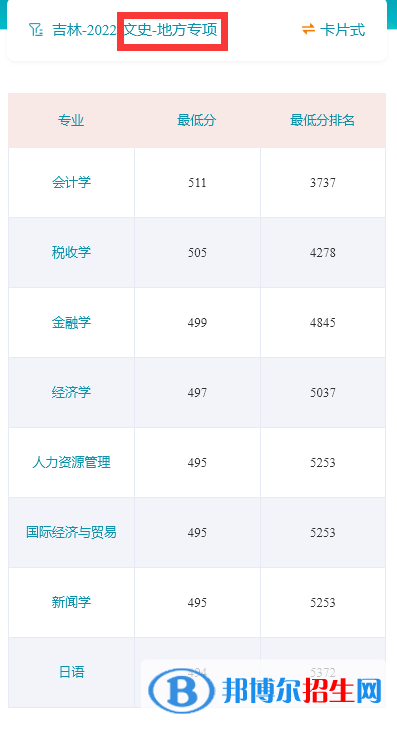 吉林財(cái)經(jīng)大學(xué)2022年各個(gè)專業(yè)錄取分?jǐn)?shù)線匯總