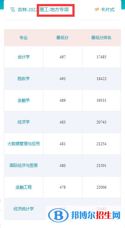吉林財(cái)經(jīng)大學(xué)2022年各個(gè)專業(yè)錄取分?jǐn)?shù)線匯總