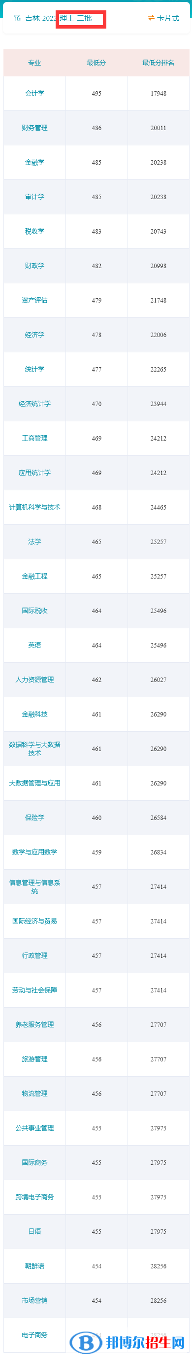 吉林財(cái)經(jīng)大學(xué)2022年各個(gè)專業(yè)錄取分?jǐn)?shù)線匯總