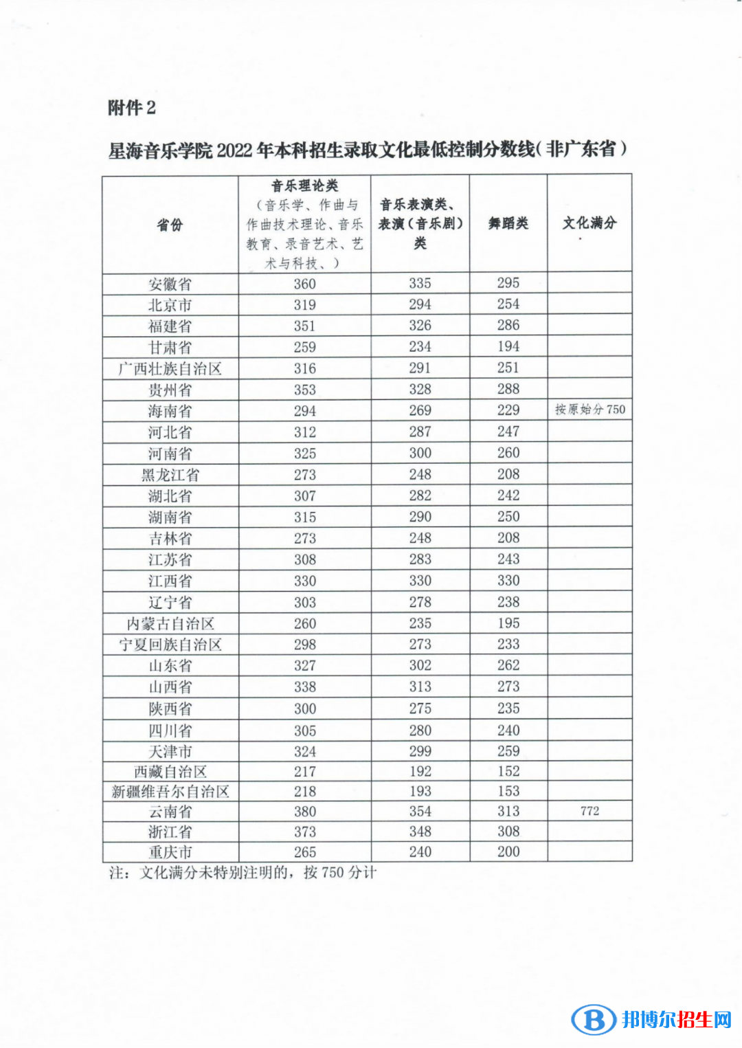 星海音樂(lè)學(xué)院2022年各個(gè)專(zhuān)業(yè)錄取分?jǐn)?shù)線匯總